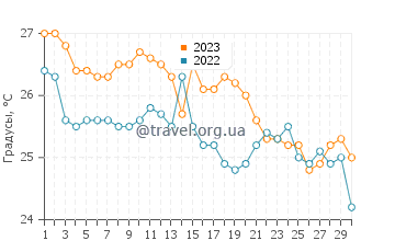 Температура воды в Вильярикосе в сентябре