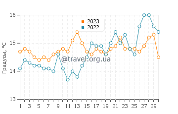 Температура воды в Виндмилл Бич в сентябре