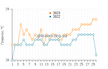 Температура воды в Вираре в сентябре