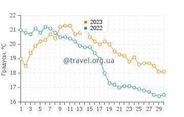 Температура воды в Влиссинген в сентябре