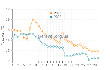 Температура воды в Волда в сентябре
