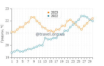 Температура воды в Вудгейт Бич в сентябре