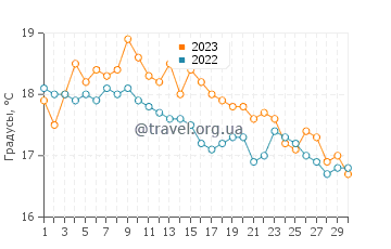 Температура воды в Вулакомбе в сентябре