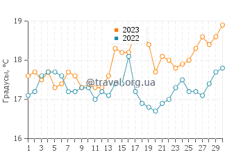 Температура воды в Вуллонгонге в сентябре
