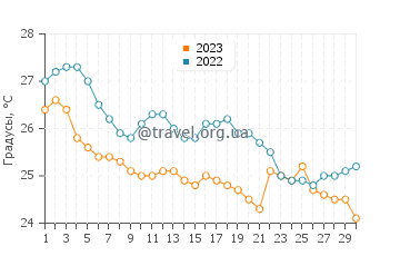 Температура воды в Вульягмени в сентябре