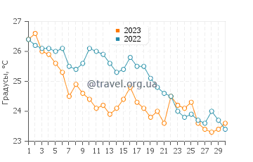 Температура воды в Вурвуру в сентябре