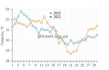 Температура воды в Янбу-эль-Бахр в сентябре