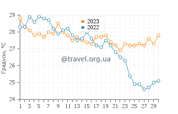Температура воды в Яныкларе в сентябре