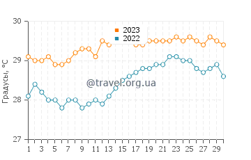 Температура воды в Юкулхас в сентябре