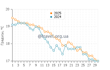 Температура воды в Юта Бич в сентябре