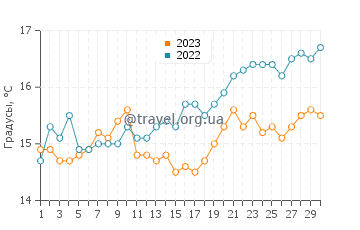 Температура воды в Инфанте в сентябре