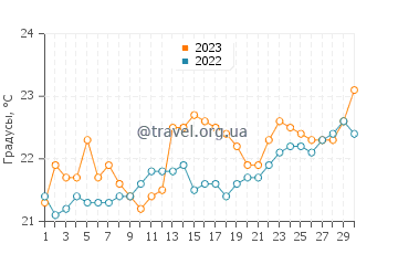 Температура воды в Сент-Люсии в сентябре