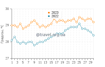Температура воды в Южном Мале в сентябре