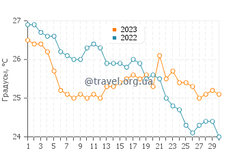 Температура воды в Закинтосе в сентябре