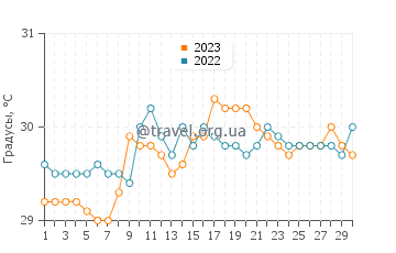 Температура воды в Залив Було в сентябре