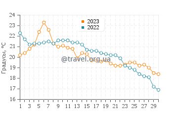 Температура воды в Заливе Кемпенфелт в сентябре