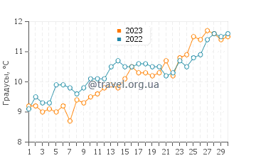 Температура воды в заливе Сан-Блас в сентябре