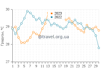 Температура воды в заливе Себастиан в сентябре