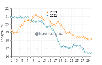 Температура воды в Зеландии в сентябре