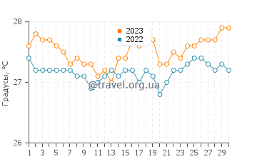 Температура воды в Жижока-ди-Жерикоакоара в сентябре