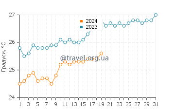Температура води Адамстаун у січні