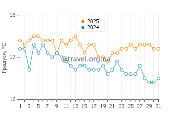 Температура води Агіос Томас у січні
