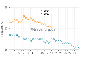 Температура води Айленд Харбор у січні