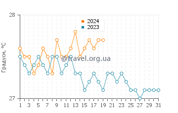 Температура води Акумал у січні