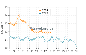 Температура води Акватік Парк у січні
