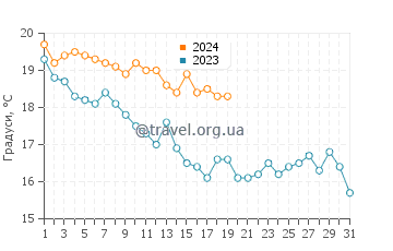 Температура води Аль-Манкф у січні
