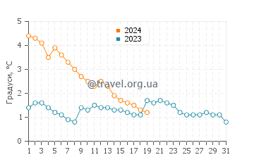 Температура води Алгонак у січні