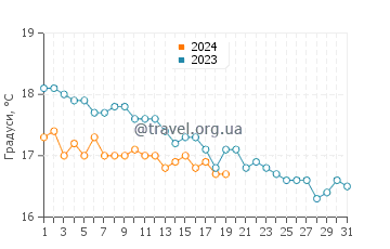 Температура води Аліканас у січні