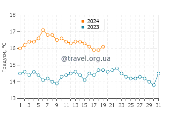 Температура води Алікі у січні