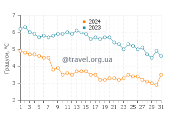 Температура води Аллінге Сандвіг у січні