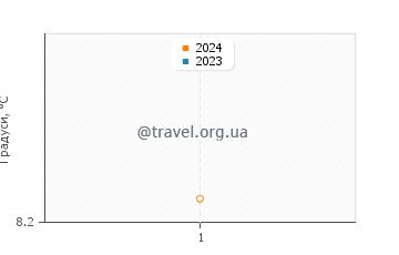 Температура води Алум Чін Біч у січні