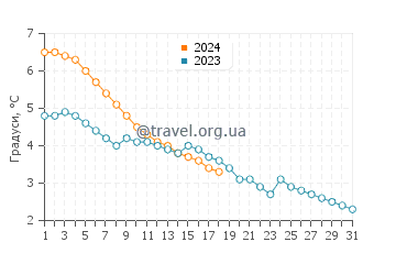 Температура води Дуглас у січні