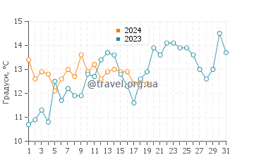 Температура води Дарієн у січні
