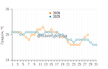 Температура води Бейбі Біч у січні