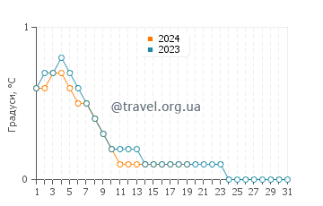 Температура води Ок Айленд у січні