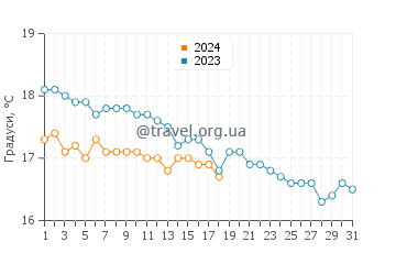 Температура води Аммуді у січні