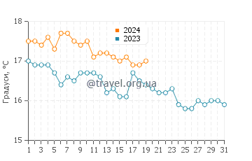 Температура води Анавіссос у січні