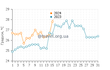 Температура води Ангра-дус-Рейс у січні