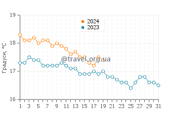 Температура води Аніссарас у січні