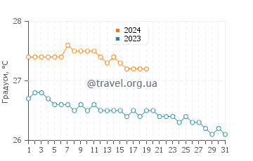 Температура води Анс Марсель у січні