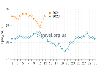 Температура води Ансе Лаціо у січні
