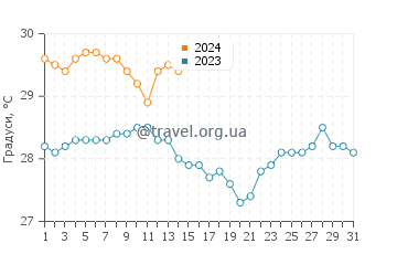 Температура води Ансі Волберт у січні