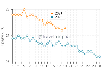 Температура води Фолмут у січні