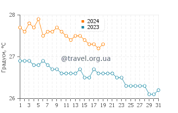 Температура води Сент-Джонс у січні