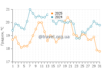 Температура води Аошима у січні