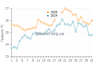Температура води Аракун у січні